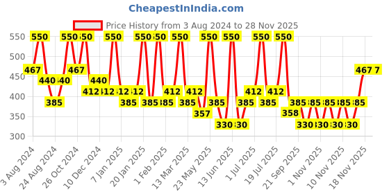 myntra.com Zaveri Pearls Set of 2 Gold-Plated Austrian Diamonds Studded Wraparound Bracelets zaveri pearls Price History Graph from 3 Aug 2024 to 27 Nov 2025