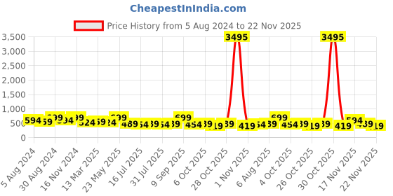 myntra.com Zaveri Pearls Set of 2 Gold-Plated Austrian Diamonds Studded Wraparound Bracelets zaveri pearls Price History Graph from 5 Aug 2024 to 22 Nov 2025