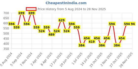 myntra.com Zaveri Pearls Set of 2 Gold-Plated Austrian Diamonds Studded Wraparound Bracelets zaveri pearls Price History Graph from 5 Aug 2024 to 28 Nov 2025