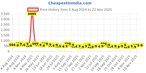 myntra.com Zaveri Pearls Set of 2 Gold-Plated Austrian Diamonds Studded Wraparound Bracelets zaveri pearls Price History Graph from 4 Aug 2024 to 22 Nov 2025
