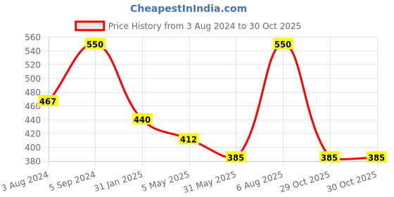 myntra.com Zaveri Pearls Set of 2 Gold-Plated Austrian Diamonds Studded Wraparound Bracelets zaveri pearls Price History Graph from 3 Aug 2024 to 30 Oct 2025