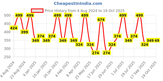 myntra.com Zaveri Pearls Set of 2 Gold-Plated Austrian Studded Wraparound Bracelets zaveri pearls Price History Graph from 4 Aug 2024 to 17 Oct 2025