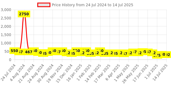 myntra.com Zaveri Pearls Set Of 2 Gold Plated Chandbalis zaveri pearls Price History Graph from 24 Jul 2024 to 14 Jul 2025
