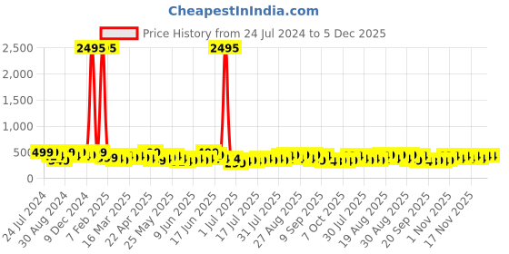 myntra.com Zaveri Pearls Set Of 2 Gold-Plated Contemporary Drop Earrings zaveri pearls Price History Graph from 24 Jul 2024 to 5 Dec 2025
