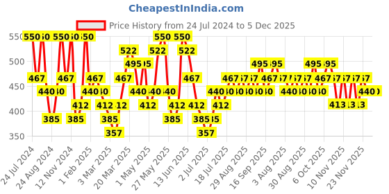 myntra.com Zaveri Pearls Set Of 2 Gold-Plated Contemporary Drop Earrings zaveri pearls Price History Graph from 24 Jul 2024 to 5 Dec 2025
