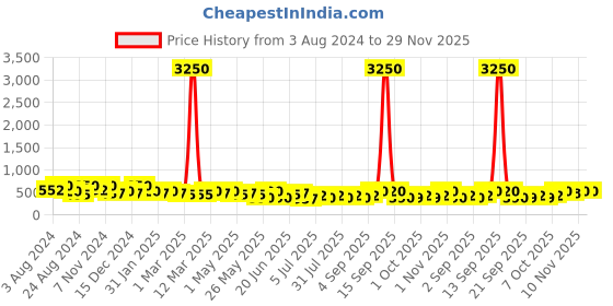 myntra.com Zaveri Pearls Set Of 2 Gold Plated Contemporary Drop Earrings zaveri pearls Price History Graph from 3 Aug 2024 to 29 Nov 2025