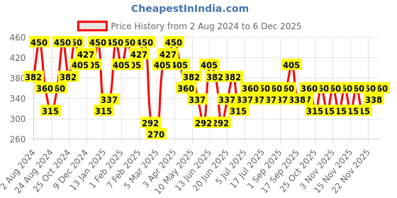 myntra.com Zaveri Pearls Set Of 2 Gold-Plated Contemporary Drop Earrings zaveri pearls Price History Graph from 2 Aug 2024 to 5 Dec 2025