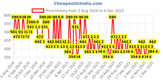 myntra.com Zaveri Pearls Set of 2 Gold-Plated Contemporary Drop Earrings zaveri pearls Price History Graph from 5 Aug 2024 to 4 Dec 2025