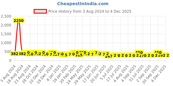 myntra.com Zaveri Pearls Set Of 2 Gold Plated Contemporary Drop Earrings zaveri pearls Price History Graph from 3 Aug 2024 to 4 Dec 2025