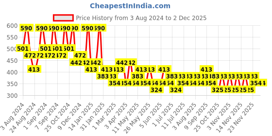 myntra.com Zaveri Pearls Set of 2 Gold-Plated Contemporary Drop Earrings zaveri pearls Price History Graph from 3 Aug 2024 to 1 Dec 2025