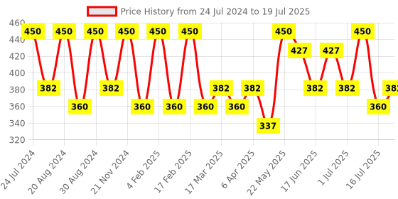 myntra.com Zaveri Pearls Set Of 2 Gold-Plated Contemporary Drop Earrings zaveri pearls Price History Graph from 24 Jul 2024 to 2 Jul 2025