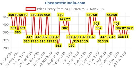 myntra.com Zaveri Pearls Set Of 2 Gold-Plated Contemporary Drop Earrings zaveri pearls Price History Graph from 24 Jul 2024 to 28 Nov 2025