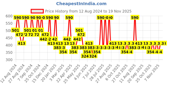myntra.com Zaveri Pearls Set of 2 Gold-Plated Contemporary Drop Earrings zaveri pearls Price History Graph from 12 Aug 2024 to 19 Nov 2025