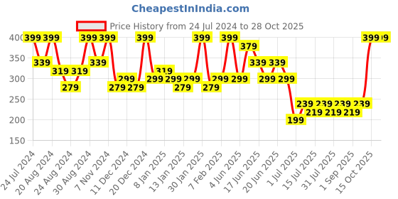 myntra.com Zaveri Pearls Set Of 2 Gold-Plated Contemporary Drop Earrings zaveri pearls Price History Graph from 24 Jul 2024 to 28 Oct 2025
