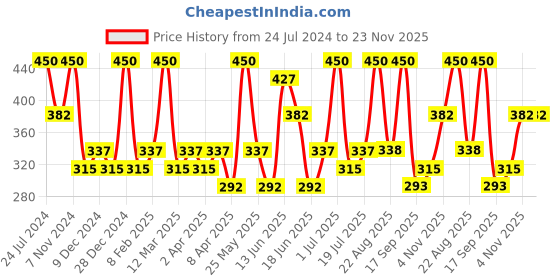 myntra.com Zaveri Pearls Set Of 2 Gold-Plated Dome Shaped Jhumkas zaveri pearls Price History Graph from 24 Jul 2024 to 23 Nov 2025