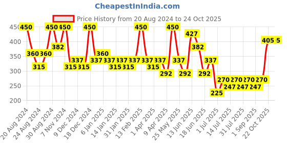 myntra.com Zaveri Pearls Set Of 2 Gold-Plated Dome Shaped Jhumkas zaveri pearls Price History Graph from 20 Aug 2024 to 23 Oct 2025