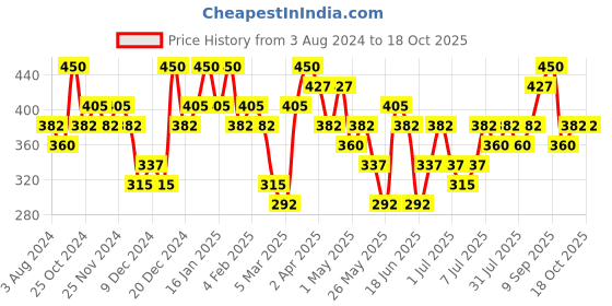 myntra.com Zaveri Pearls Set Of 2 Gold-Plated Dome Shaped Jhumkas zaveri pearls Price History Graph from 3 Aug 2024 to 17 Oct 2025