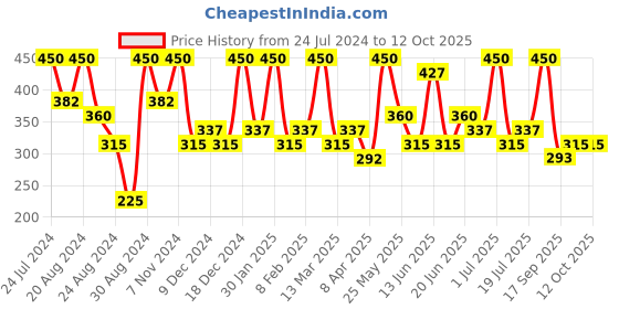 myntra.com Zaveri Pearls Set Of 2 Gold-Plated Drop Earrings zaveri pearls Price History Graph from 24 Jul 2024 to 12 Oct 2025