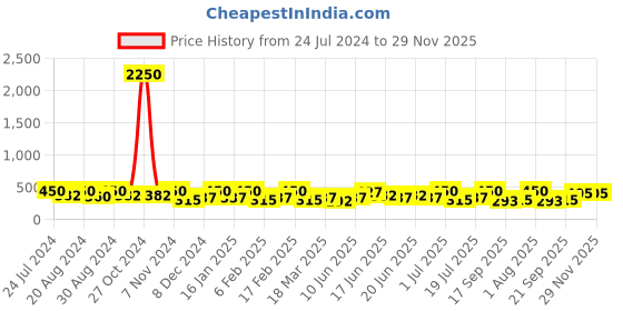 myntra.com Zaveri Pearls Set Of 2 Gold-Plated Drop Earrings zaveri pearls Price History Graph from 24 Jul 2024 to 29 Nov 2025