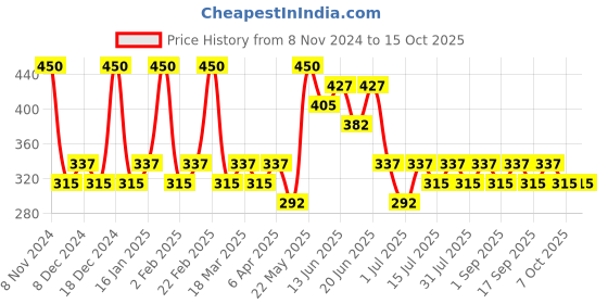 myntra.com Zaveri Pearls Set Of 2 Gold-Plated Drop Earrings zaveri pearls Price History Graph from 8 Nov 2024 to 15 Oct 2025