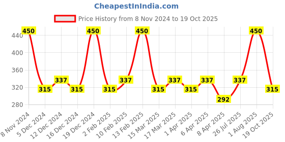 myntra.com Zaveri Pearls Set Of 2 Gold-Plated Enamelled & AD Studded Butterfly Pendants With Chains zaveri pearls Price History Graph from 8 Nov 2024 to 19 Oct 2025