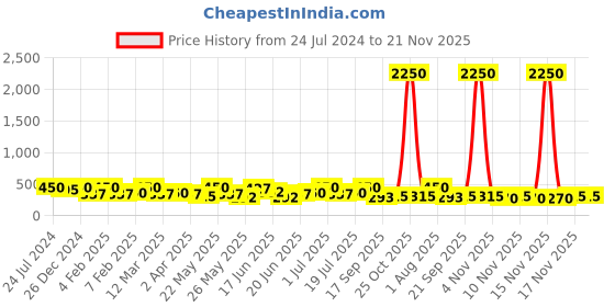 myntra.com Zaveri Pearls Set Of 2 Gold Plated Enamelled Artificial Beads Studded Jhumkas zaveri pearls Price History Graph from 24 Jul 2024 to 20 Nov 2025