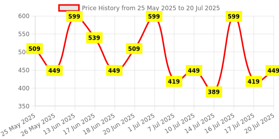 myntra.com Zaveri Pearls Set Of 2 Gold-Plated Enamelled Contemporary Studs zaveri pearls Price History Graph from 25 May 2025 to 14 Jul 2025
