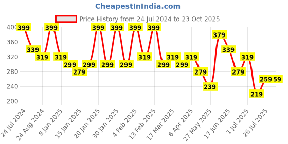 myntra.com Zaveri Pearls Set Of 2 Gold-Plated Enamelled Necklace zaveri pearls Price History Graph from 24 Jul 2024 to 23 Oct 2025