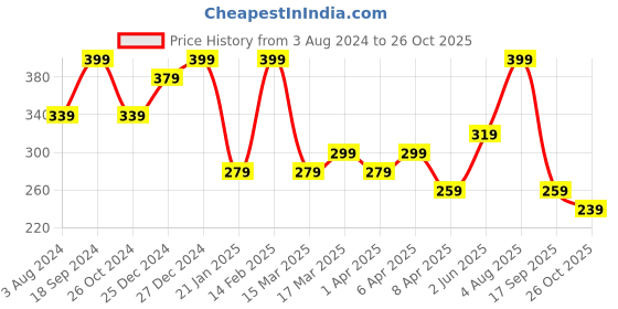 myntra.com Zaveri Pearls Set Of 2 Gold-Plated Enamelled Necklace zaveri pearls Price History Graph from 3 Aug 2024 to 26 Oct 2025