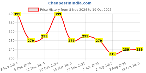 myntra.com Zaveri Pearls Set Of 2 Gold-Plated Enamelled Necklace zaveri pearls Price History Graph from 8 Nov 2024 to 19 Oct 2025