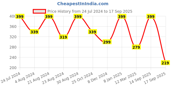 myntra.com Zaveri Pearls Set Of 2 Gold-Plated Enamelled Pendant With Chain zaveri pearls Price History Graph from 24 Jul 2024 to 17 Sep 2025