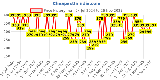 myntra.com Zaveri Pearls Set of 2 Gold-Plated Gold-Toned & White Contemporary Studs Earrings zaveri pearls Price History Graph from 24 Jul 2024 to 25 Nov 2025