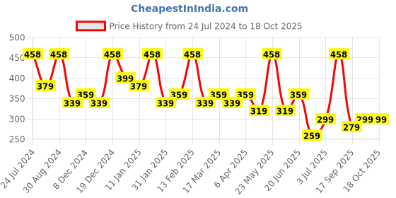 myntra.com Zaveri Pearls Set Of 2 Gold-Plated Green & Pink Kundan-Studded & Beaded Anklets zaveri pearls Price History Graph from 24 Jul 2024 to 18 Oct 2025