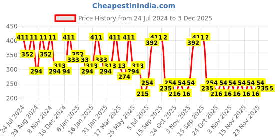 myntra.com Zaveri Pearls Set of 2 Gold-Plated Jhumkas zaveri pearls Price History Graph from 24 Jul 2024 to 3 Dec 2025