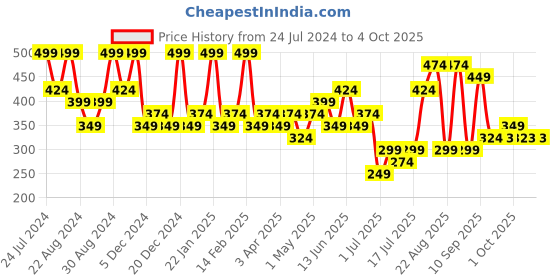 myntra.com Zaveri Pearls Set Of 2 Gold Plated Kundan & & Austrian Diamonds Drop Earring zaveri pearls Price History Graph from 24 Jul 2024 to 4 Oct 2025