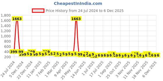 myntra.com Zaveri Pearls Set Of 2 Gold-Plated Kundan & Beaded Meenakari Adjustable Finger Rings zaveri pearls Price History Graph from 24 Jul 2024 to 5 Dec 2025