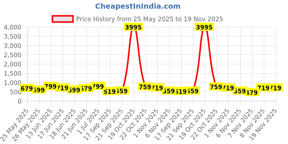 myntra.com Zaveri Pearls Set Of 2 Gold-Plated Kundan Stones Studded & Beads Beaded Drop Earrings zaveri pearls Price History Graph from 25 May 2025 to 19 Nov 2025