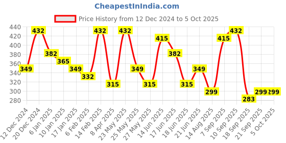myntra.com Zaveri Pearls Set of 2 Gold-Plated Kundan-Studded & Beaded Chained Nose Rings zaveri pearls Price History Graph from 12 Dec 2024 to 4 Oct 2025