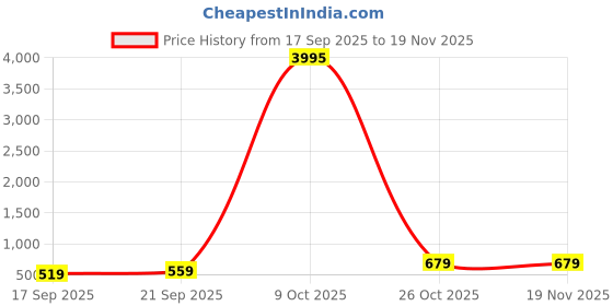 myntra.com Zaveri Pearls Set Of 2 Gold-Plated Kundan Studded & Beaded Meenakari Dome Shaped Jhumkas zaveri pearls Price History Graph from 17 Sep 2025 to 19 Nov 2025