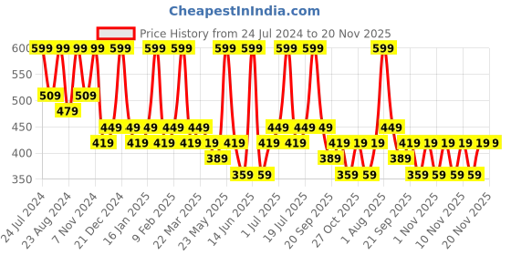 myntra.com Zaveri Pearls Set Of 2 Gold-Plated Kundan Studded & Beaded Wraparound Bracelet zaveri pearls Price History Graph from 24 Jul 2024 to 20 Nov 2025