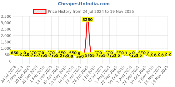 myntra.com Zaveri Pearls Set Of 2 Gold-Plated Kundan Studded & Beaded Wraparound Bracelet zaveri pearls Price History Graph from 24 Jul 2024 to 19 Nov 2025