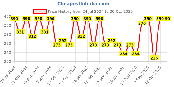 myntra.com Zaveri Pearls Set Of 2 Gold-Plated Kundan-Studded & Crystal Beaded Anklets zaveri pearls Price History Graph from 24 Jul 2024 to 20 Oct 2025