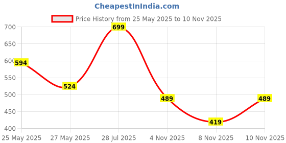myntra.com Zaveri Pearls Set of 2 Gold-Plated Kundan Studded Wraparound Bracelet zaveri pearls Price History Graph from 25 May 2025 to 10 Nov 2025