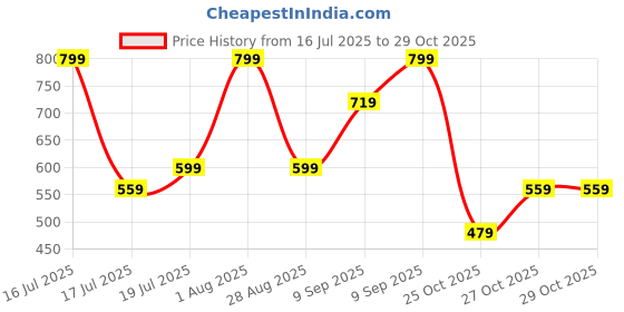 myntra.com Zaveri Pearls Set Of 2 Gold-Plated Layered Necklace zaveri pearls Price History Graph from 16 Jul 2025 to 28 Oct 2025