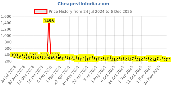 myntra.com Zaveri Pearls Set Of 2 Gold-Plated Meenakari & Kundan-Studded Finger Rings zaveri pearls Price History Graph from 24 Jul 2024 to 6 Dec 2025