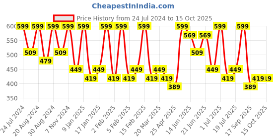 myntra.com Zaveri Pearls Set Of 2 Gold-Plated Multistrand Bracelet zaveri pearls Price History Graph from 24 Jul 2024 to 14 Oct 2025