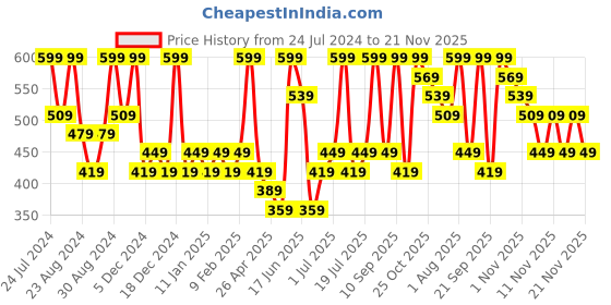 myntra.com Zaveri Pearls Set Of 2 Gold-Plated Multistrand Bracelet zaveri pearls Price History Graph from 24 Jul 2024 to 21 Nov 2025