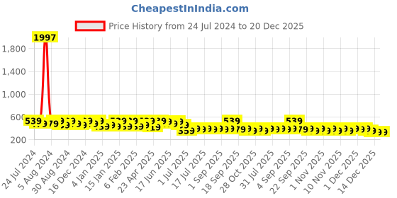 myntra.com Zaveri Pearls Set Of 2 Gold-Plated Pearl & Kundan Studded Wedding Collection Bracelets zaveri pearls Price History Graph from 24 Jul 2024 to 20 Dec 2025