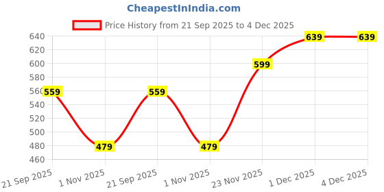 myntra.com Zaveri Pearls Set Of 2 Gold-Plated Pearls Beaded Minimal Necklace zaveri pearls Price History Graph from 21 Sep 2025 to 4 Dec 2025