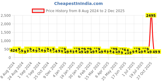 myntra.com Zaveri Pearls Set Of 2 Gold-Plated Pearls Dome Shaped Artificial Stones and Beads Jhumkas zaveri pearls Price History Graph from 8 Aug 2024 to 1 Dec 2025
